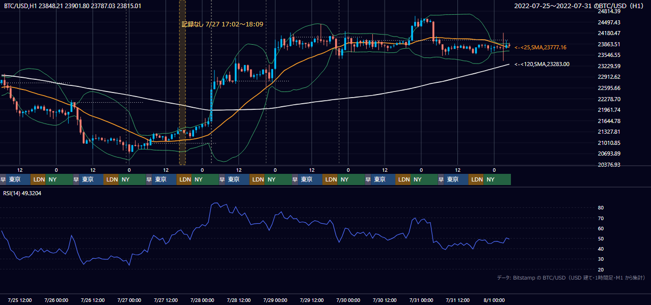 2022年7月25日（月）〜7月31日（日） BTC/USD 1時間足チャート