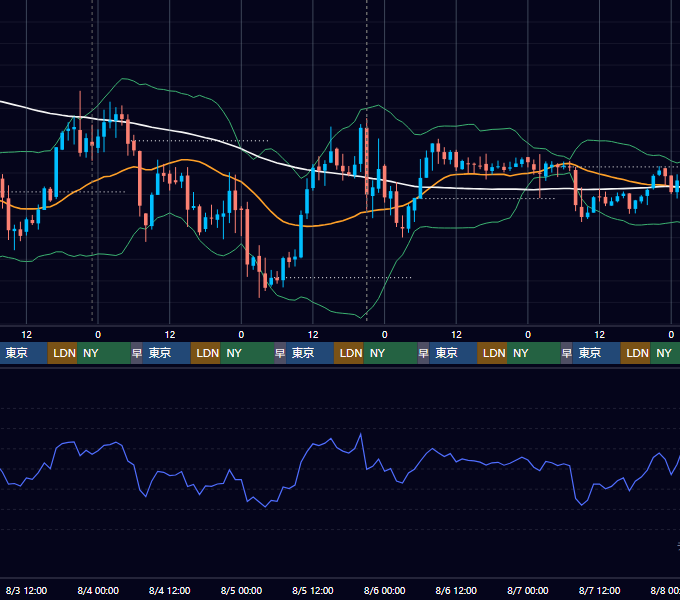 2022年8月1日（月）〜8月7日（日） BTC/USD 1時間足チャート
