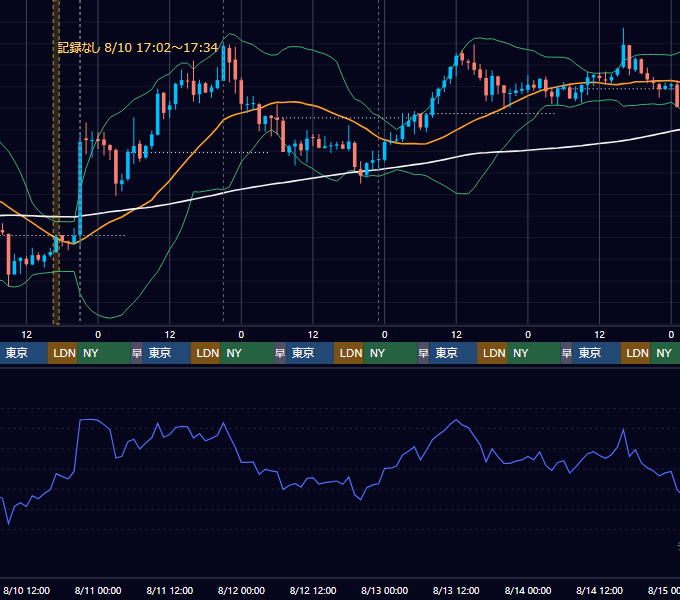 2022年8月8日（月）〜8月14日（日） BTC/USD 1時間足チャート