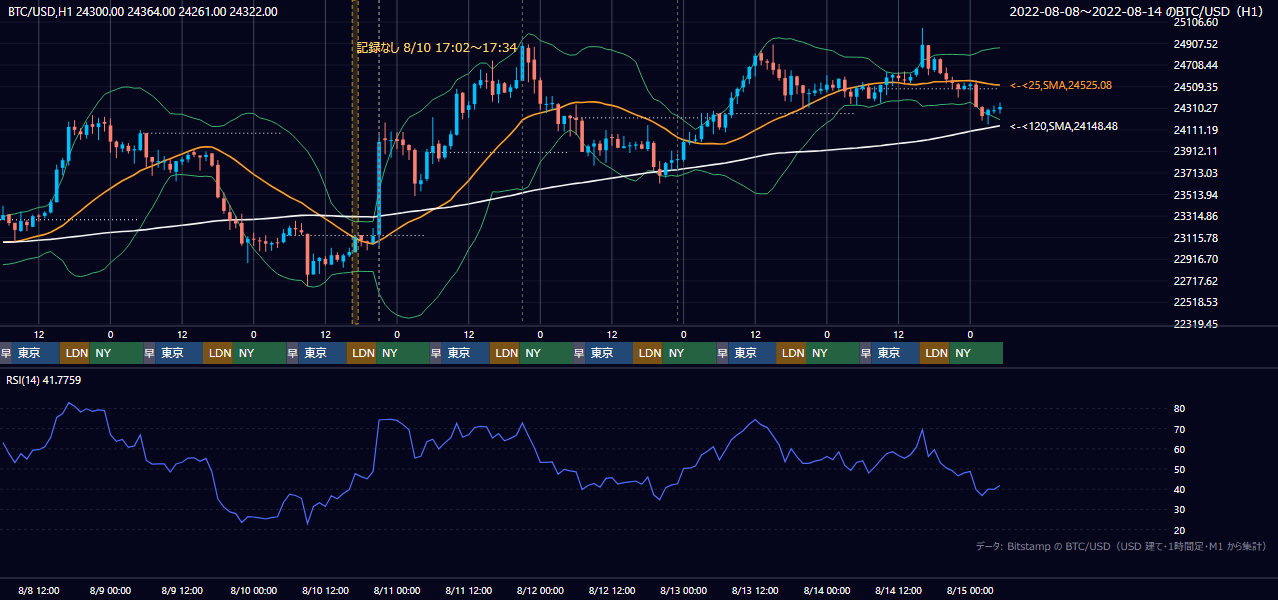 2022年8月8日（月）〜8月14日（日） BTC/USD 1時間足チャート
