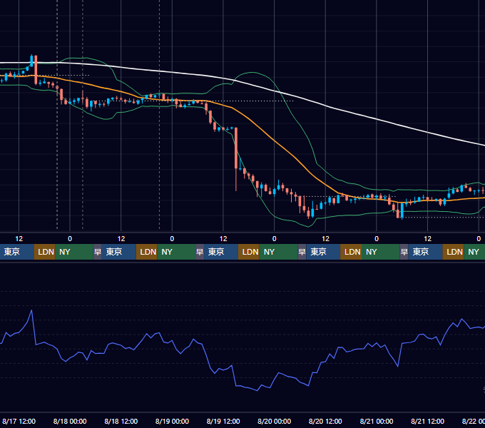 2022年8月15日（月）〜8月21日（日） BTC/USD 1時間足チャート