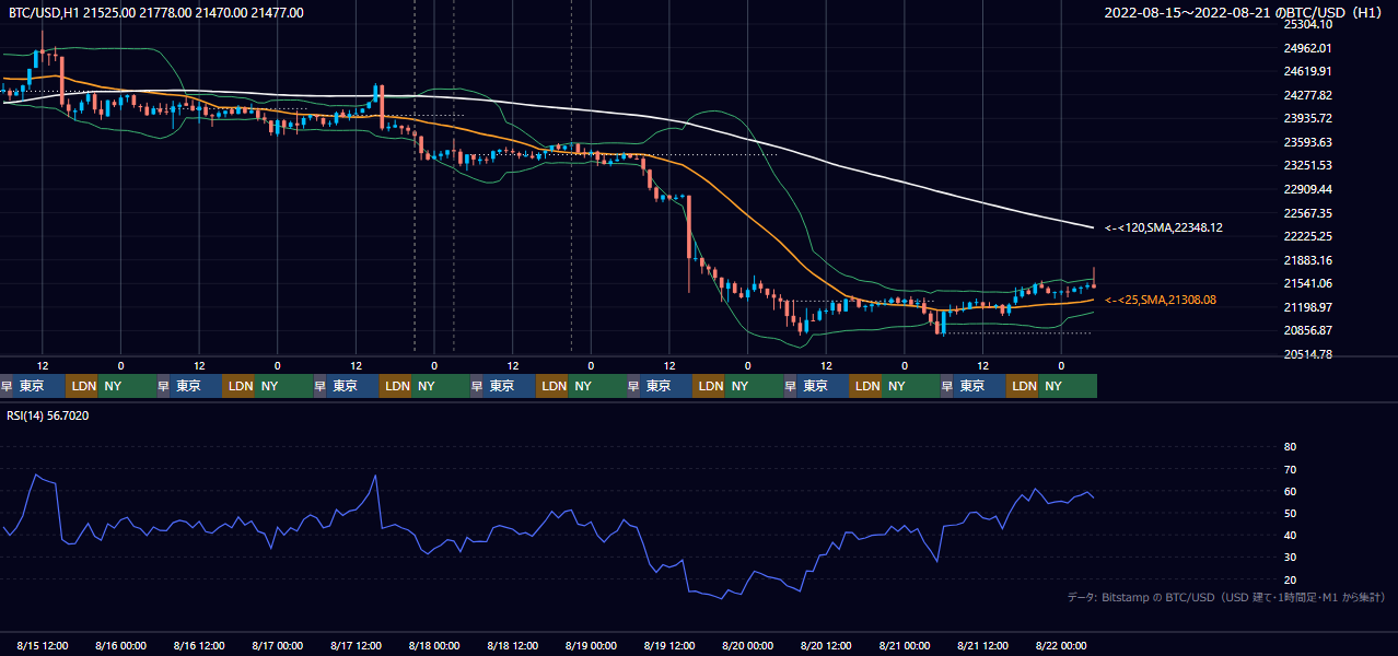 2022年8月15日(月)〜8月21日(日) BTC/USD 1時間足チャート