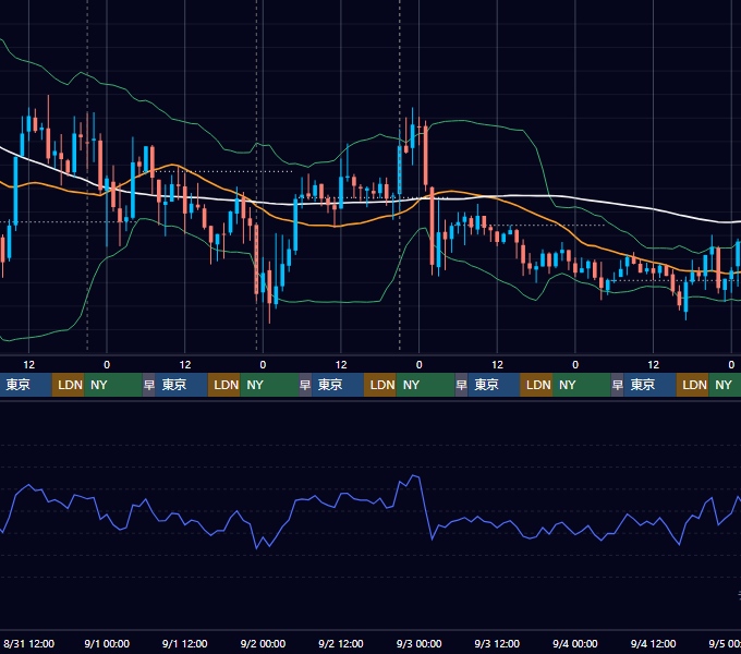2022年8月29日（月）〜9月4日（日） BTC/USD 1時間足チャート