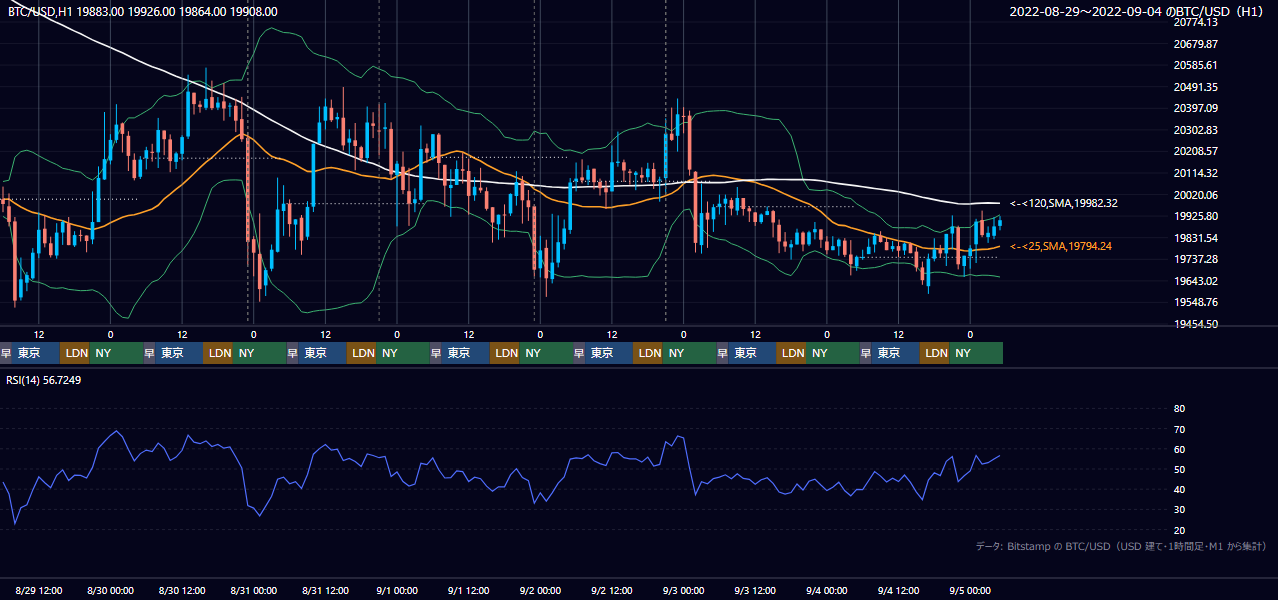 2022年8月29日(月)〜9月4日(日) BTC/USD 1時間足チャート