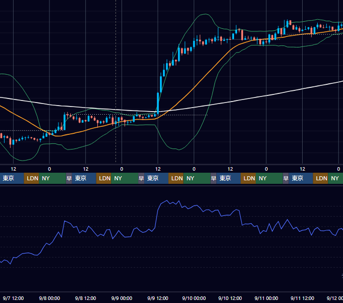 2022年9月5日（月）〜9月11日（日） BTC/USD 1時間足チャート