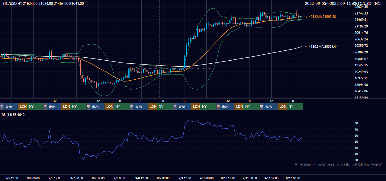2022年9月5日（月）〜9月11日（日） BTC/USD 1時間足チャート