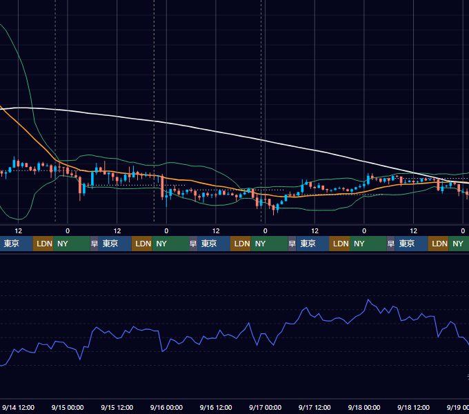 2022年9月12日（月）〜9月18日（日） BTC/USD 1時間足チャート
