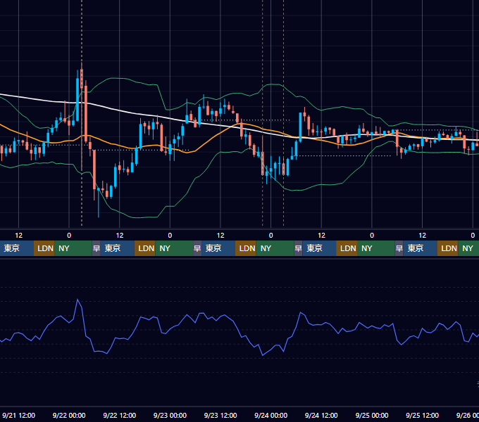 2022年9月19日（月）〜9月25日（日） BTC/USD 1時間足チャート