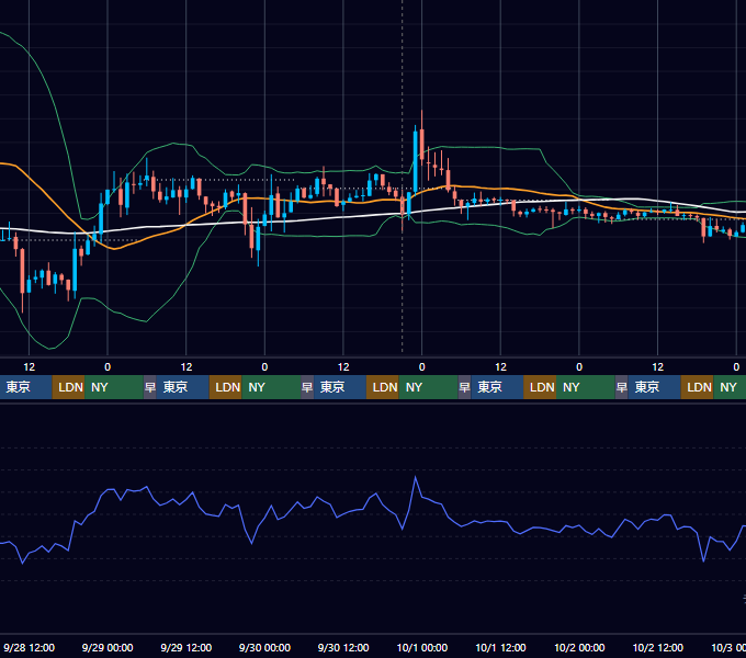 2022年9月26日（月）〜10月2日（日） BTC/USD 1時間足チャート