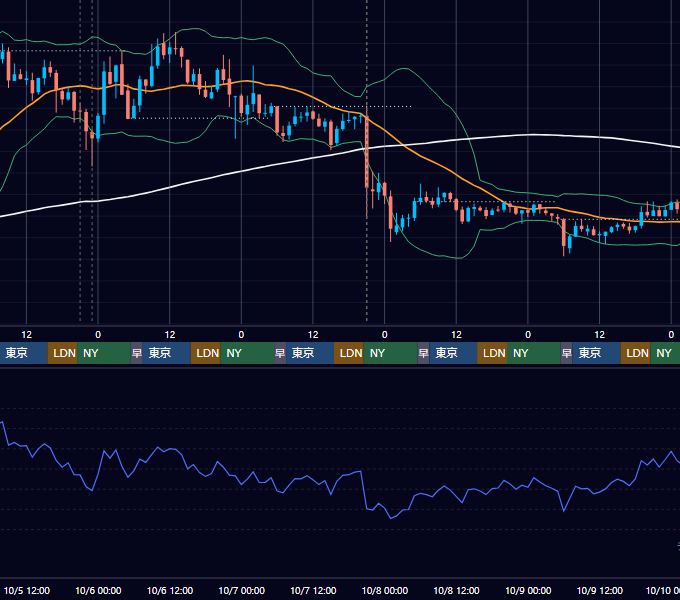 2022年10月3日（月）〜10月9日（日） BTC/USD 1時間足チャート