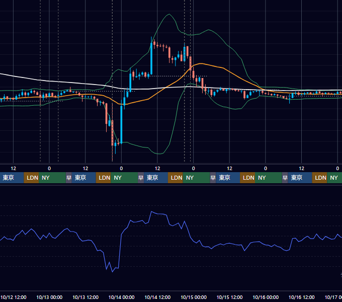 2022年10月10日（月）〜10月16日（日） BTC/USD 1時間足チャート