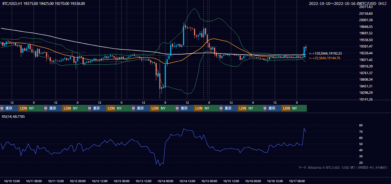 2022年10月10日（月）〜10月16日（日） BTC/USD 1時間足チャート