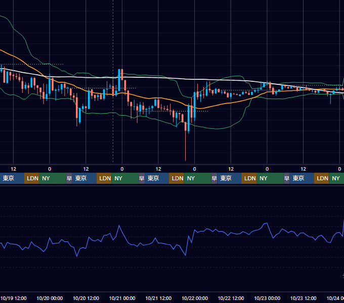 2022年10月17日（月）〜10月23日（日） BTC/USD 1時間足チャート