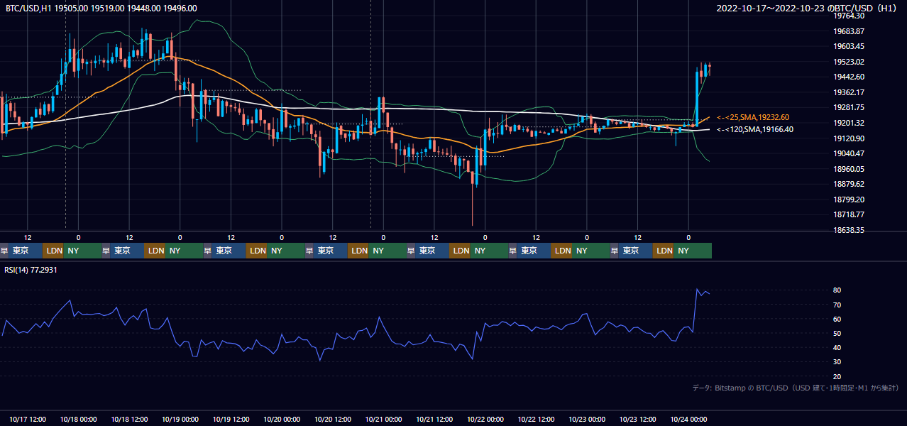 2022年10月17日（月）〜10月23日（日） BTC/USD 1時間足チャート