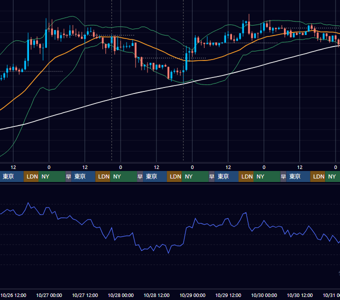 2022年10月24日（月）〜10月30日（日） BTC/USD 1時間足チャート