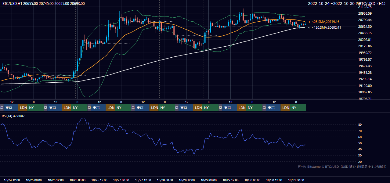 2022年10月24日(月)〜10月30日(日) BTC/USD 1時間足チャート