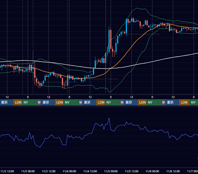 2022年10月31日（月）〜11月6日（日） BTC/USD 1時間足チャート
