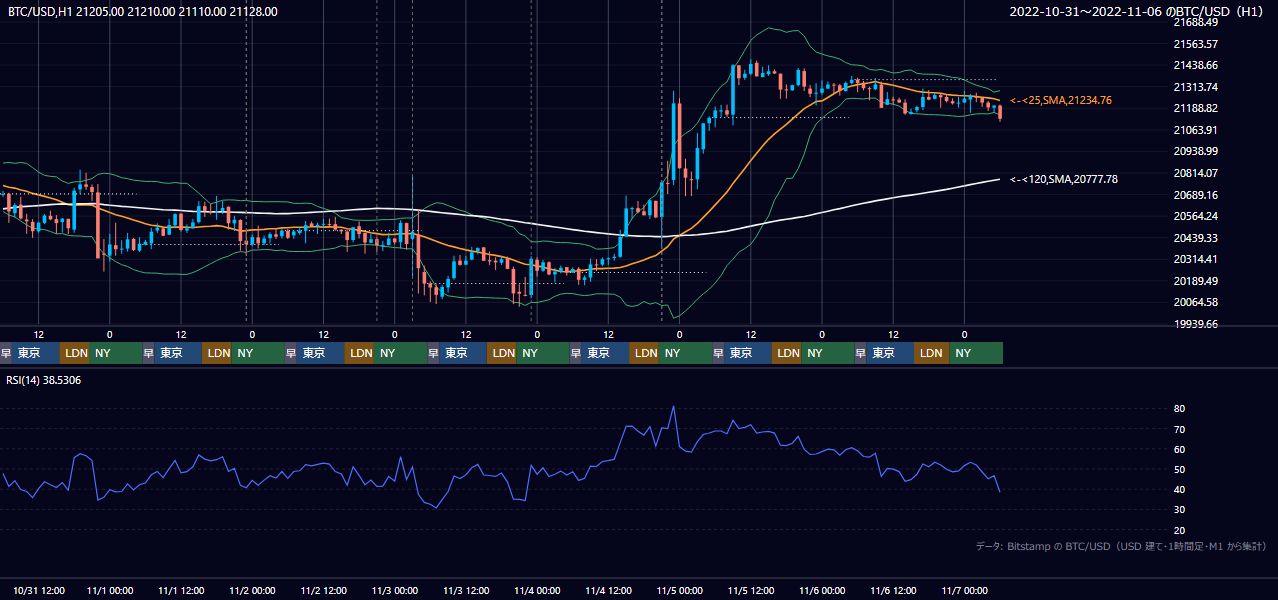 2022年10月31日(月)〜11月6日(日) BTC/USD 1時間足チャート