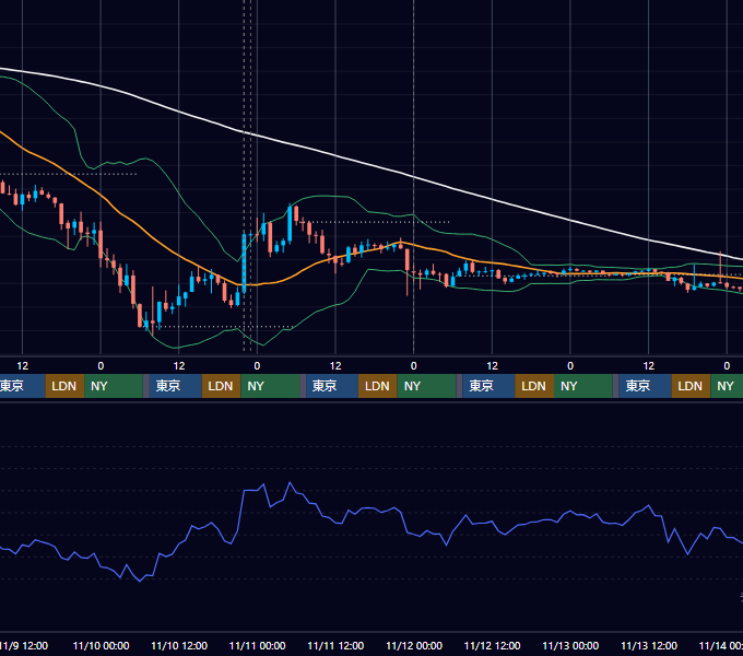 2022年11月7日（月）〜11月13日（日） BTC/USD 1時間足チャート