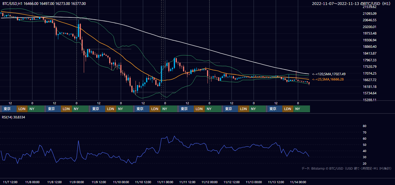 2022年11月7日（月）〜11月13日（日） BTC/USD 1時間足チャート