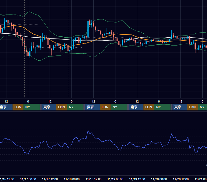 2022年11月14日（月）〜11月20日（日） BTC/USD 1時間足チャート