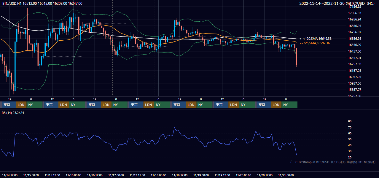 2022年11月14日(月)〜11月20日(日) BTC/USD 1時間足チャート