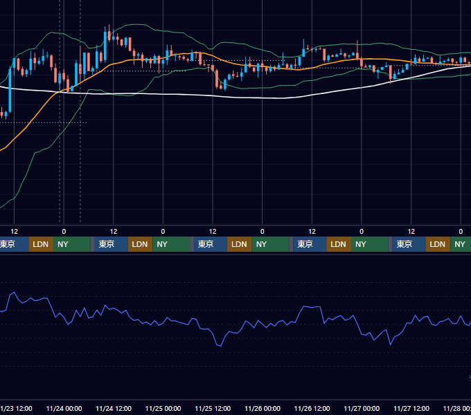 2022年11月21日（月）〜11月27日（日） BTC/USD 1時間足チャート