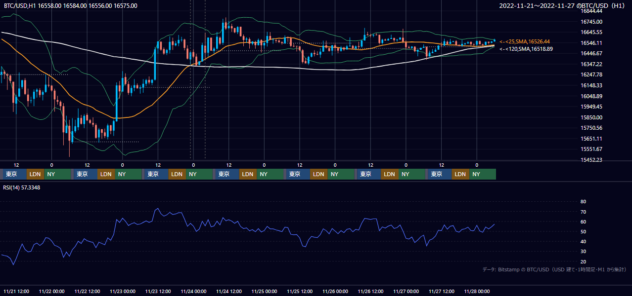 2022年11月21日（月）〜11月27日（日） BTC/USD 1時間足チャート
