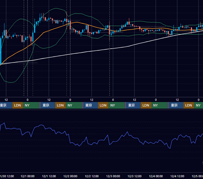 2022年11月28日（月）〜12月4日（日） BTC/USD 1時間足チャート