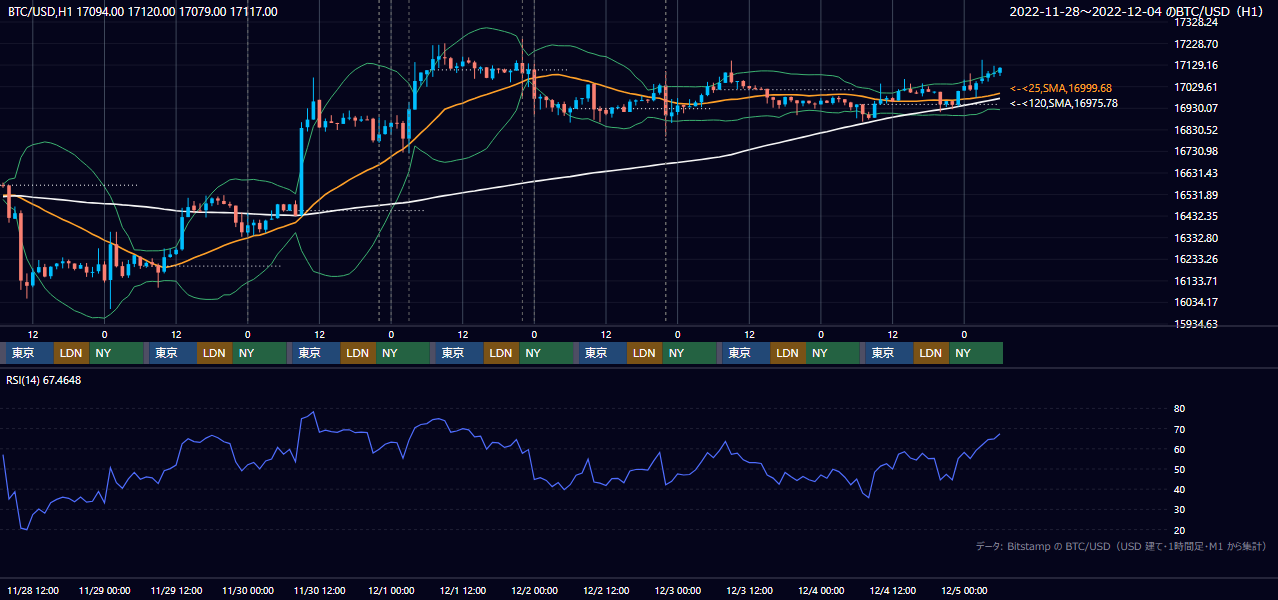 2022年11月28日（月）〜12月4日（日） BTC/USD 1時間足チャート