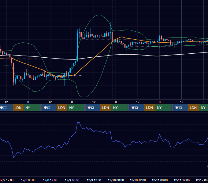 2022年12月5日（月）〜12月11日（日） BTC/USD 1時間足チャート