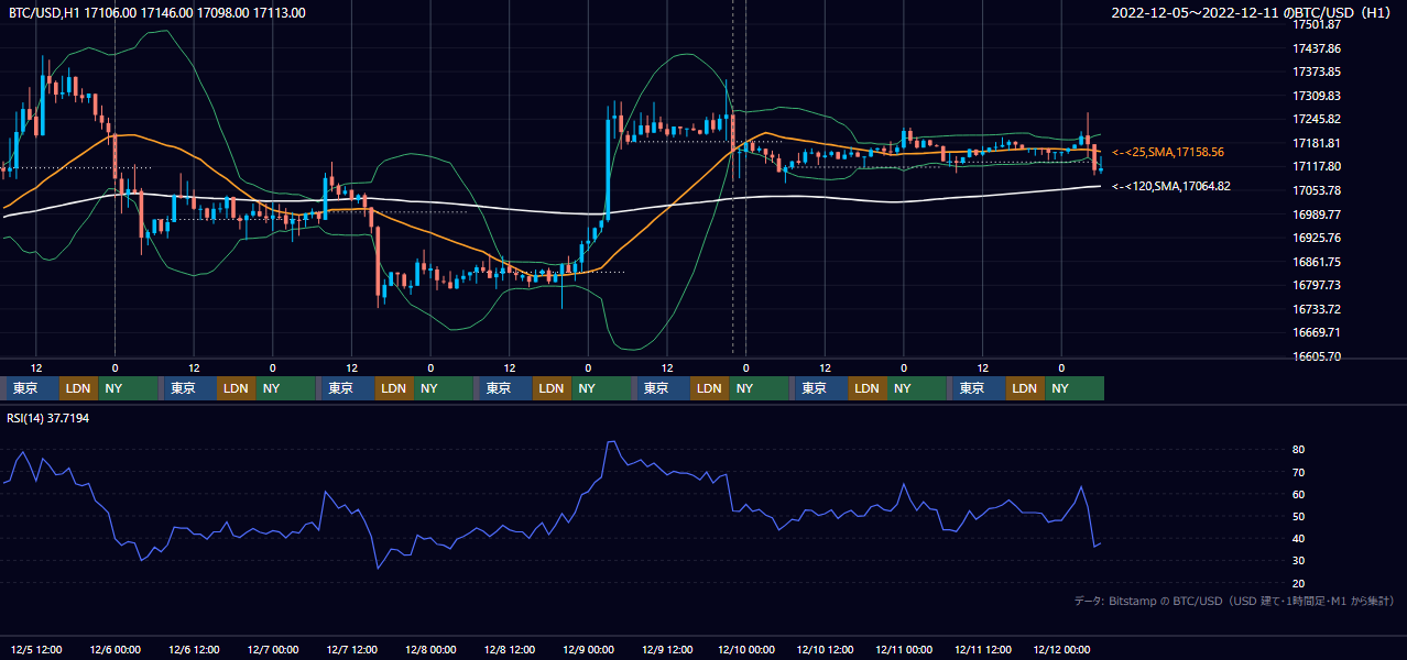 2022年12月5日(月)〜12月11日(日) BTC/USD 1時間足チャート