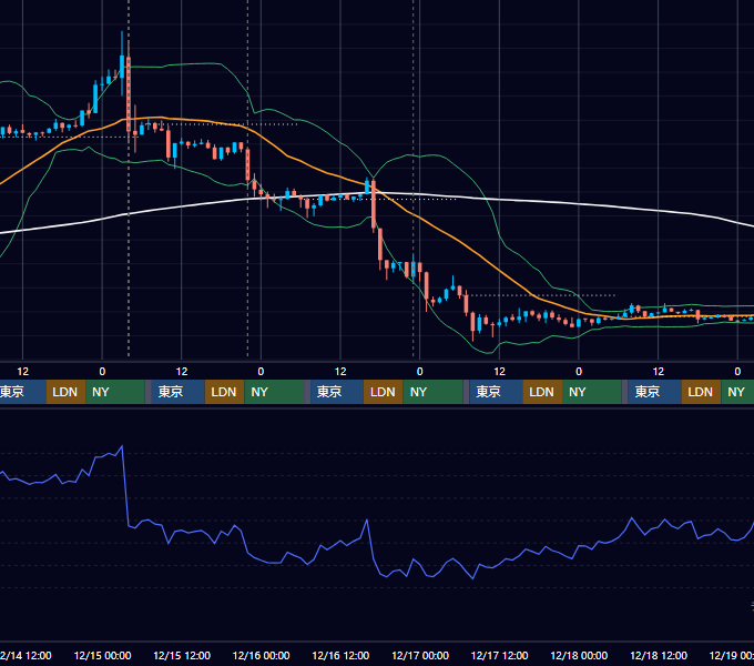 2022年12月12日（月）〜12月18日（日） BTC/USD 1時間足チャート
