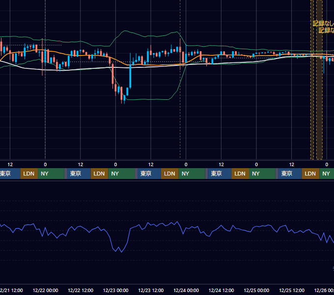 2022年12月19日（月）〜12月25日（日） BTC/USD 1時間足チャート