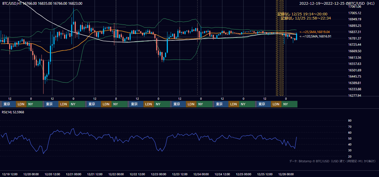 2022年12月19日(月)〜12月25日(日) BTC/USD 1時間足チャート