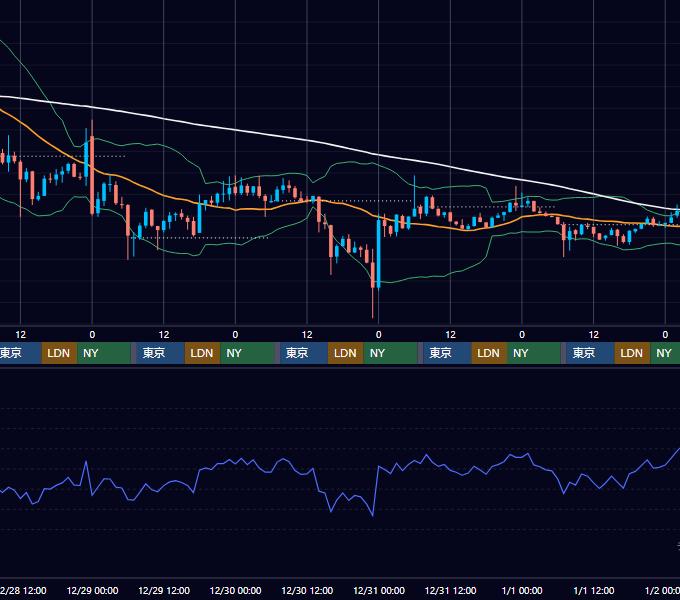 2022年12月26日（月）〜1月1日（日） BTC/USD 1時間足チャート