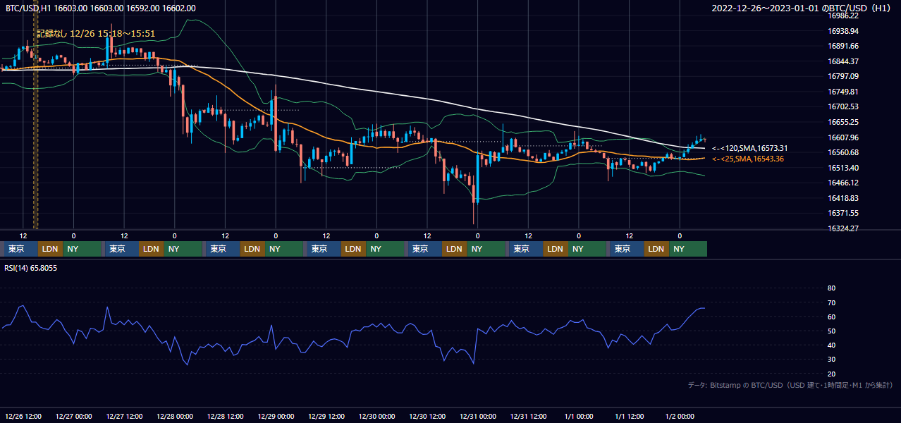 2022年12月26日（月）〜1月1日（日） BTC/USD 1時間足チャート