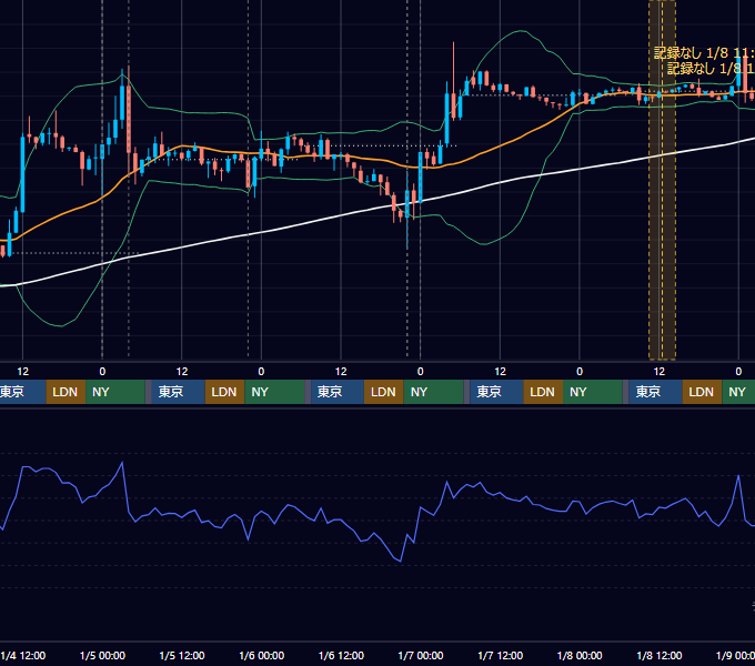 2023年1月2日（月）〜1月8日（日） BTC/USD 1時間足チャート
