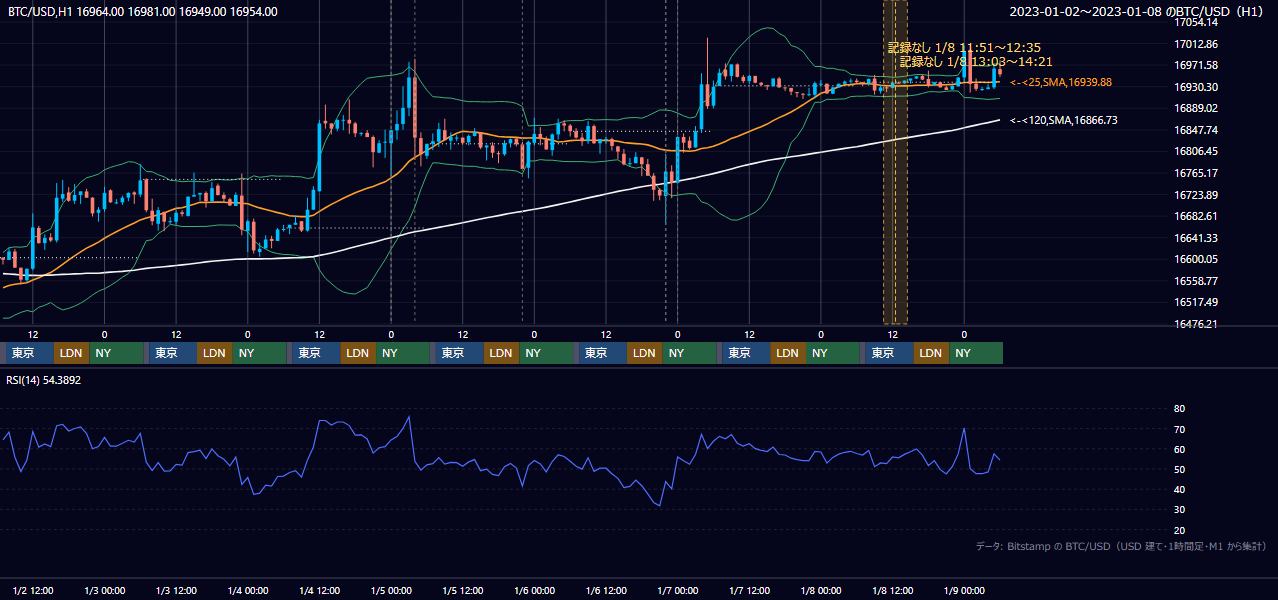 2023年1月2日（月）〜1月8日（日） BTC/USD 1時間足チャート