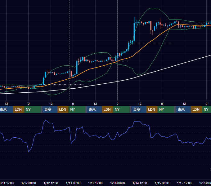 2023年1月9日（月）〜1月15日（日） BTC/USD 1時間足チャート