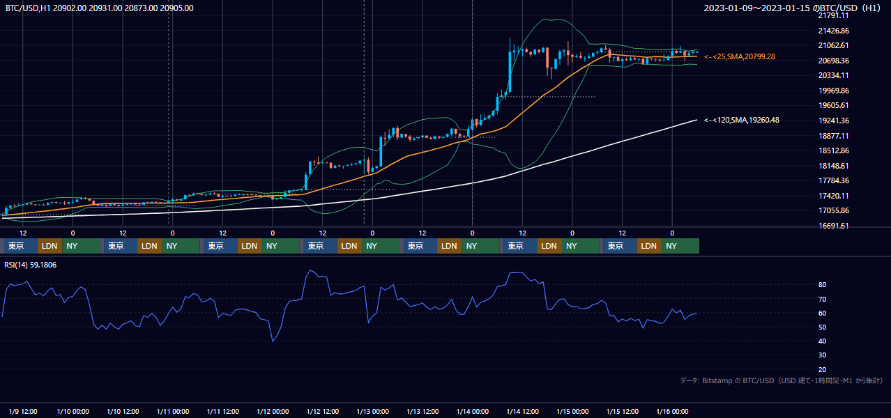 2023年1月9日(月)〜1月15日(日) BTC/USD 1時間足チャート