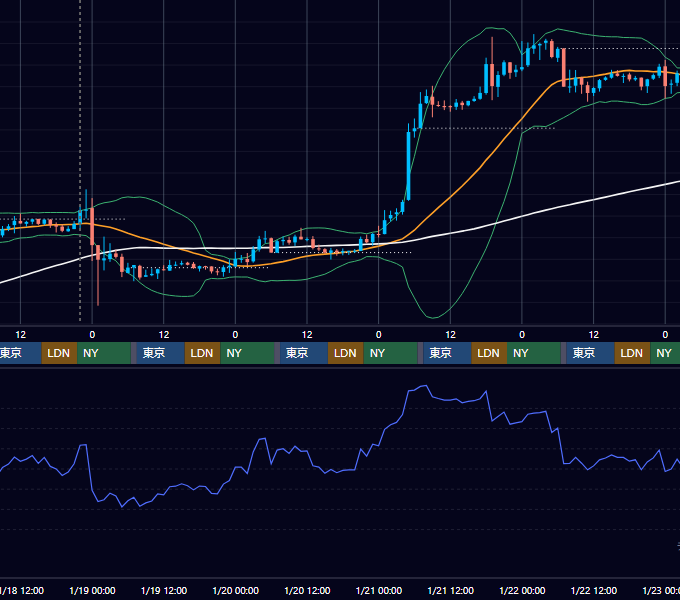 2023年1月16日（月）〜1月22日（日） BTC/USD 1時間足チャート