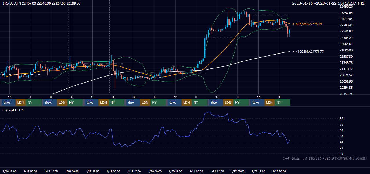 2023年1月16日（月）〜1月22日（日） BTC/USD 1時間足チャート