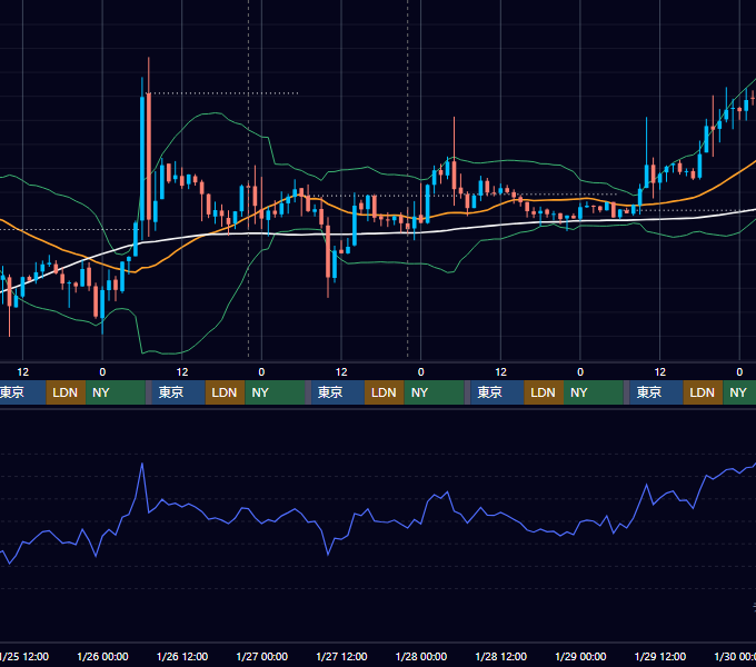 2023年1月23日（月）〜1月29日（日） BTC/USD 1時間足チャート