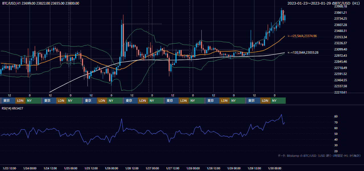 2023年1月23日(月)〜1月29日(日) BTC/USD 1時間足チャート