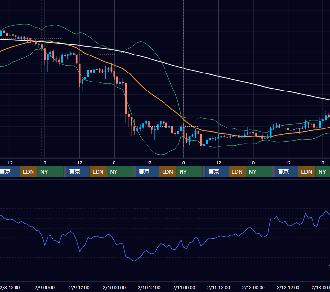 2023年2月6日（月）〜2月12日（日） BTC/USD 1時間足チャート