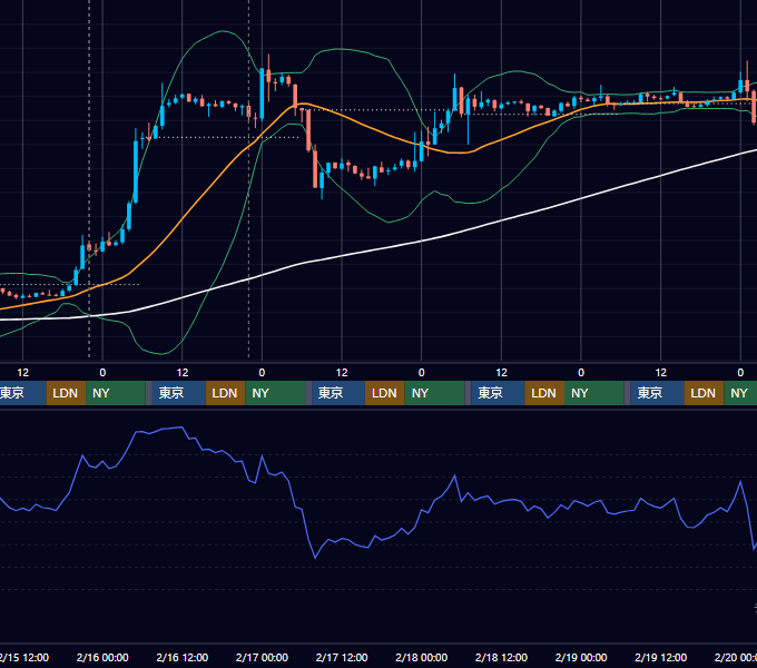 2023年2月13日（月）〜2月19日（日） BTC/USD 1時間足チャート
