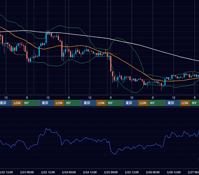 2023年2月20日（月）〜2月26日（日） BTC/USD 1時間足チャート