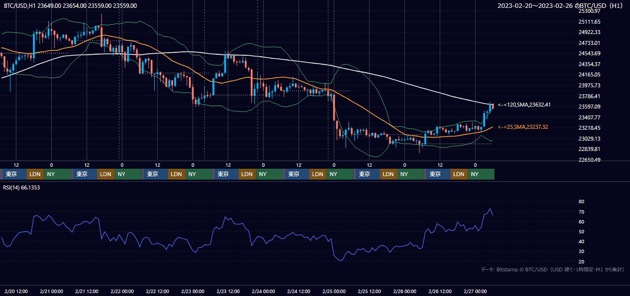 2023年2月20日（月）〜2月26日（日） BTC/USD 1時間足チャート