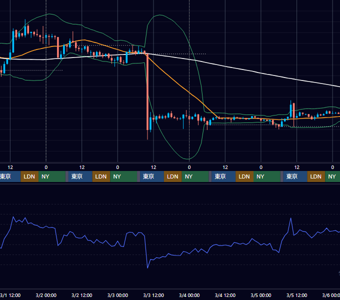 2023年2月27日（月）〜3月5日（日） BTC/USD 1時間足チャート